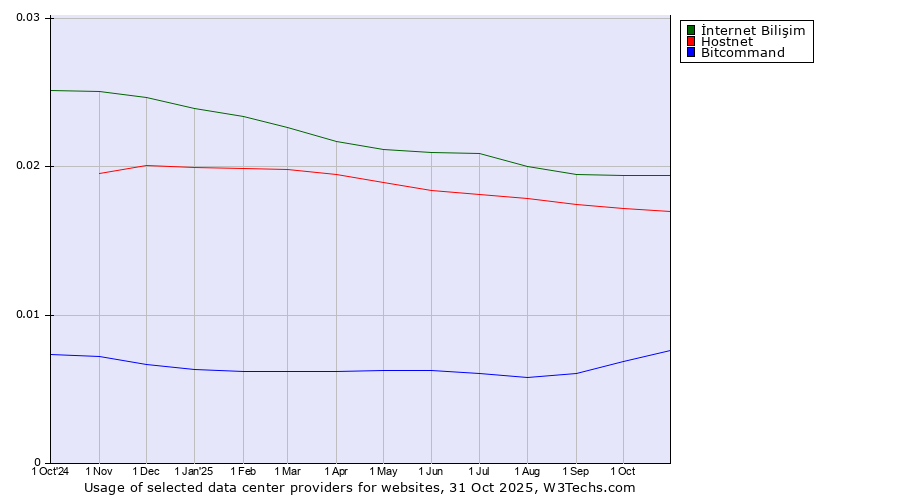 Historical trends in the usage of İnternet Bilişim vs. Hostnet vs. Bitcommand