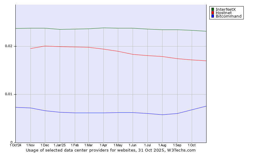 Historical trends in the usage of InterNetX vs. Hostnet vs. Bitcommand