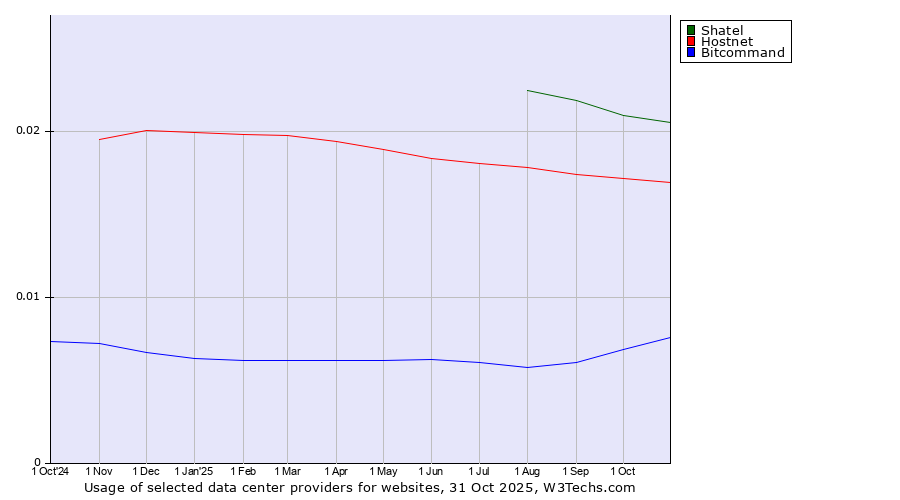 Historical trends in the usage of Shatel vs. Hostnet vs. Bitcommand