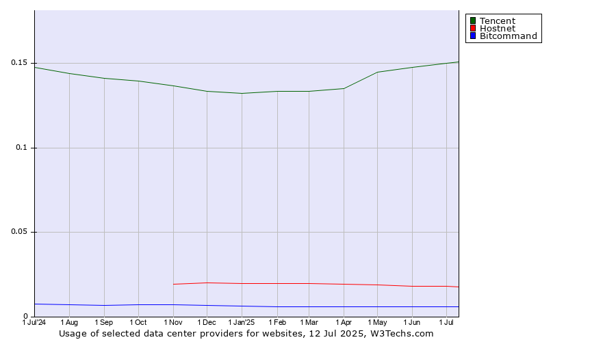 Historical trends in the usage of Tencent vs. Hostnet vs. Bitcommand