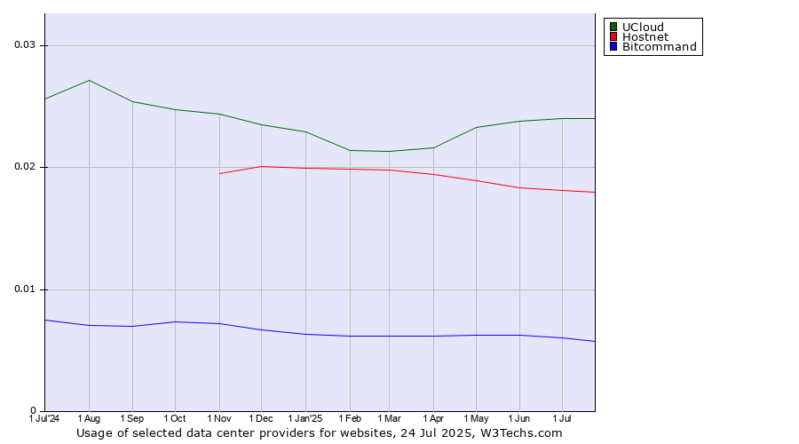 Historical trends in the usage of UCloud vs. Hostnet vs. Bitcommand