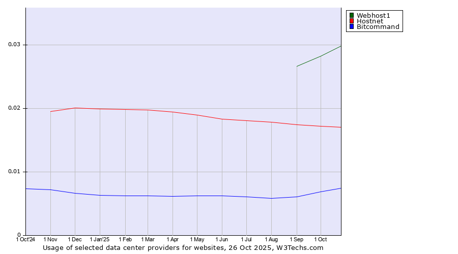 Historical trends in the usage of Webhost1 vs. Hostnet vs. Bitcommand