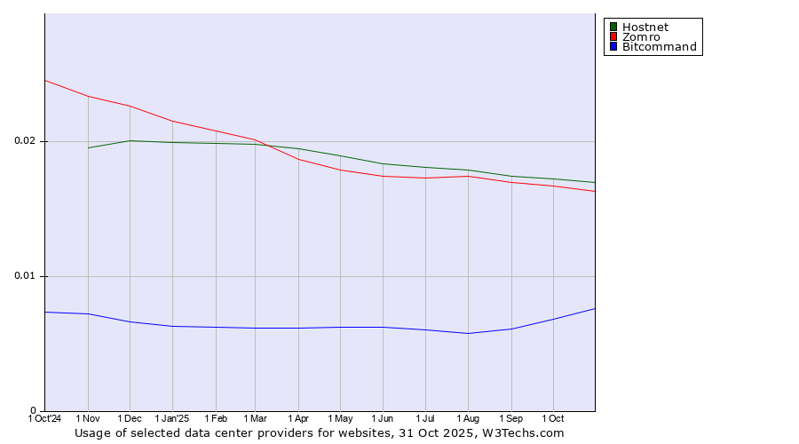 Historical trends in the usage of Hostnet vs. Zomro vs. Bitcommand