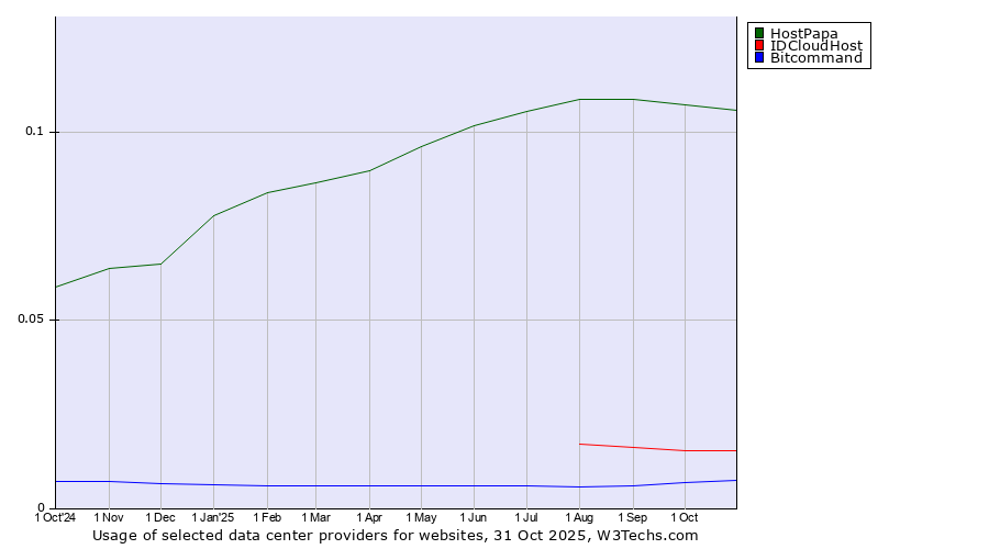 Historical trends in the usage of HostPapa vs. IDCloudHost vs. Bitcommand