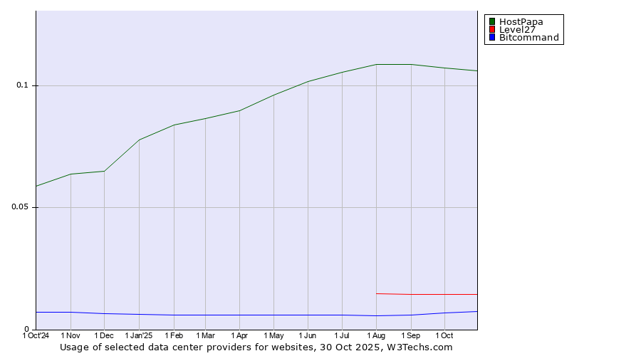 Historical trends in the usage of HostPapa vs. Level27 vs. Bitcommand