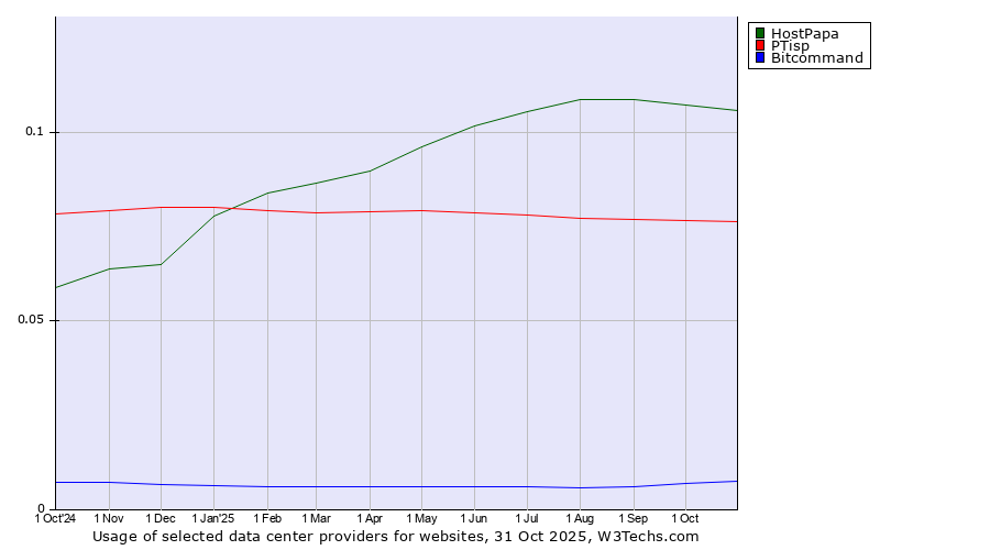 Historical trends in the usage of HostPapa vs. PTisp vs. Bitcommand
