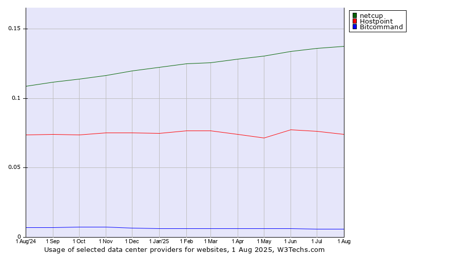 Historical trends in the usage of netcup vs. Hostpoint vs. Bitcommand