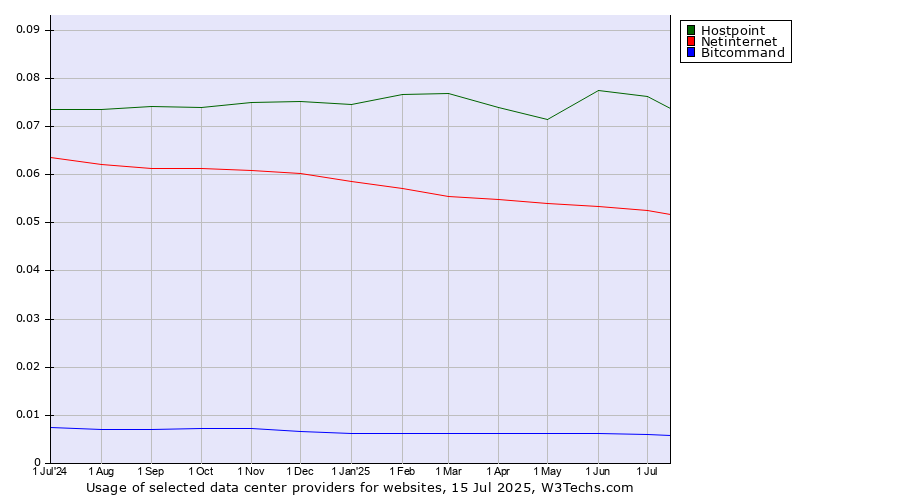 Historical trends in the usage of Hostpoint vs. Netinternet vs. Bitcommand