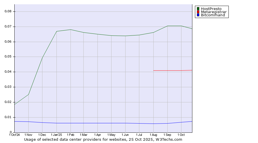 Historical trends in the usage of HostPresto vs. Metaregistrar vs. Bitcommand