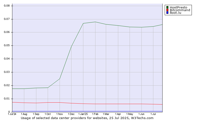 Historical trends in the usage of HostPresto vs. Bitcommand vs. Root.lu