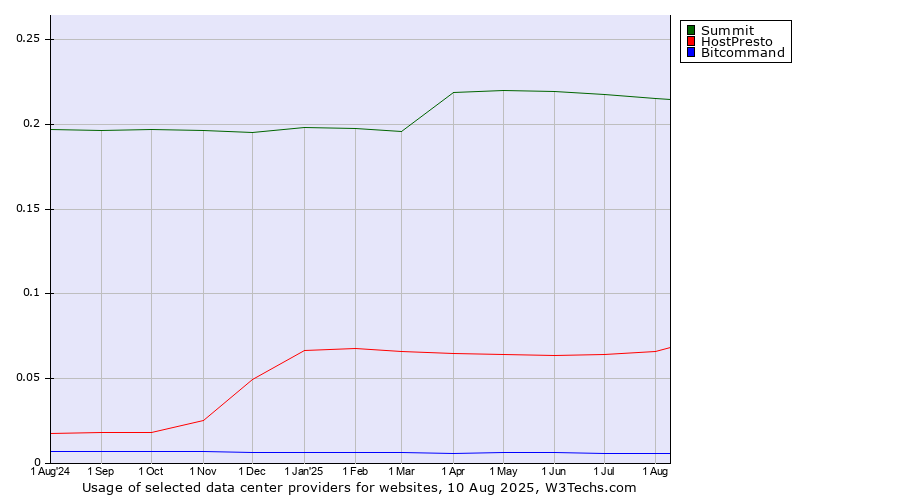 Historical trends in the usage of Summit vs. HostPresto vs. Bitcommand