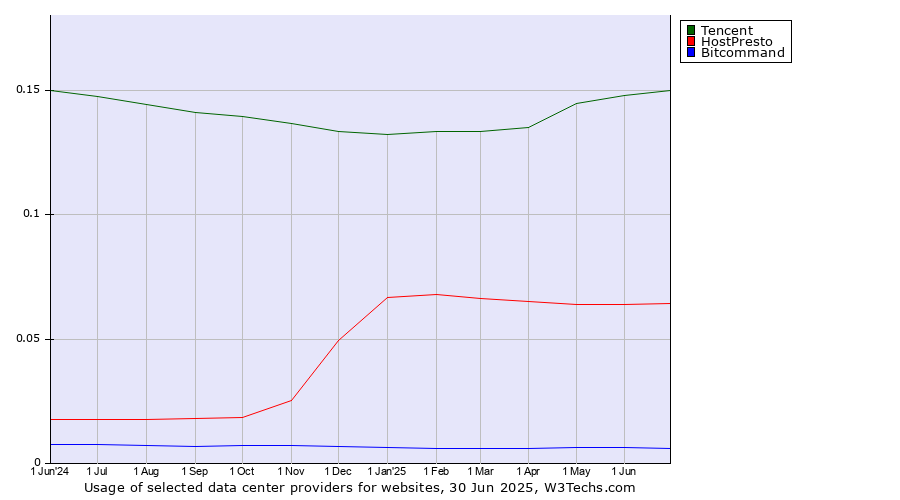 Historical trends in the usage of Tencent vs. HostPresto vs. Bitcommand