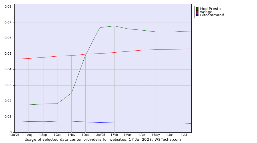 Historical trends in the usage of HostPresto vs. webgo vs. Bitcommand