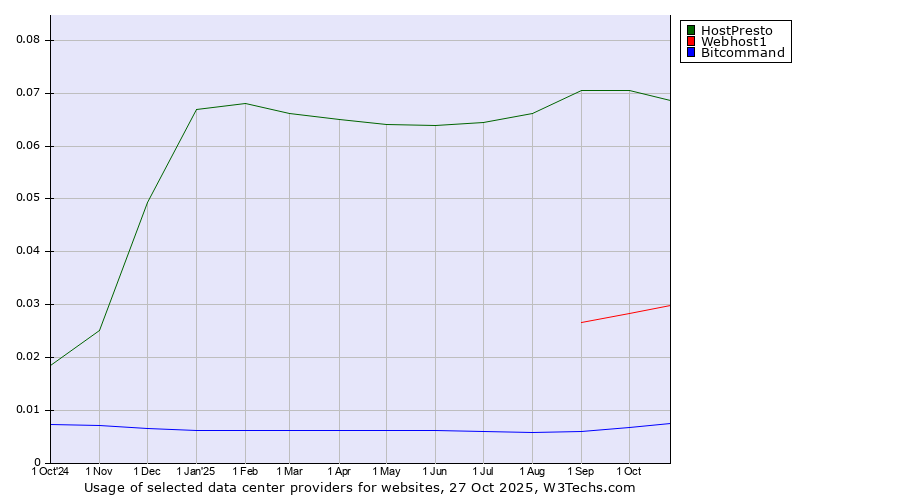 Historical trends in the usage of HostPresto vs. Webhost1 vs. Bitcommand