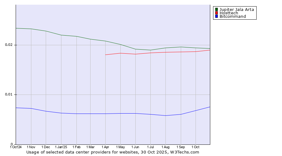 Historical trends in the usage of Jupiter Jala Arta vs. Hosttech vs. Bitcommand