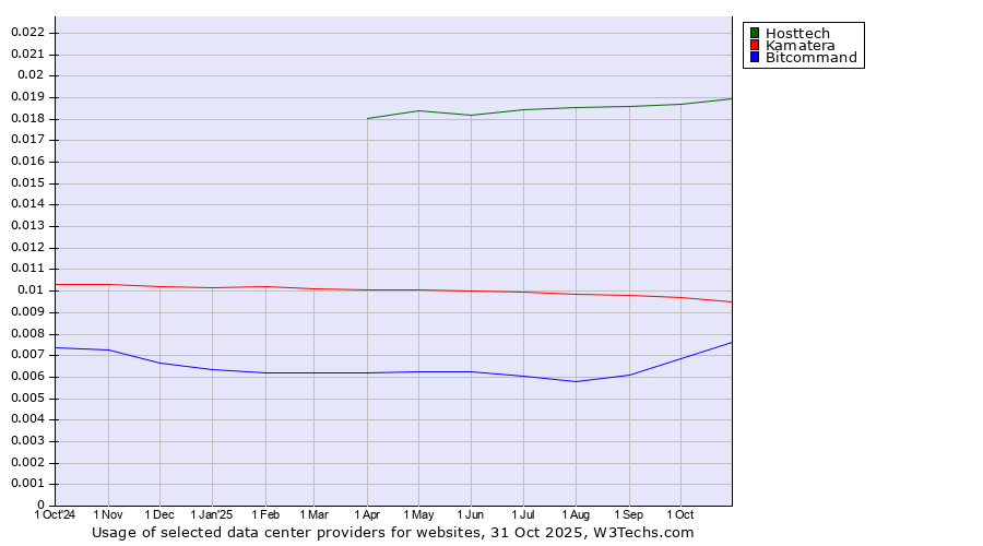 Historical trends in the usage of Hosttech vs. Kamatera vs. Bitcommand