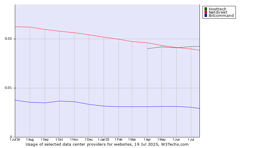 Historical trends in the usage of Hosttech vs. Netdirekt vs. Bitcommand