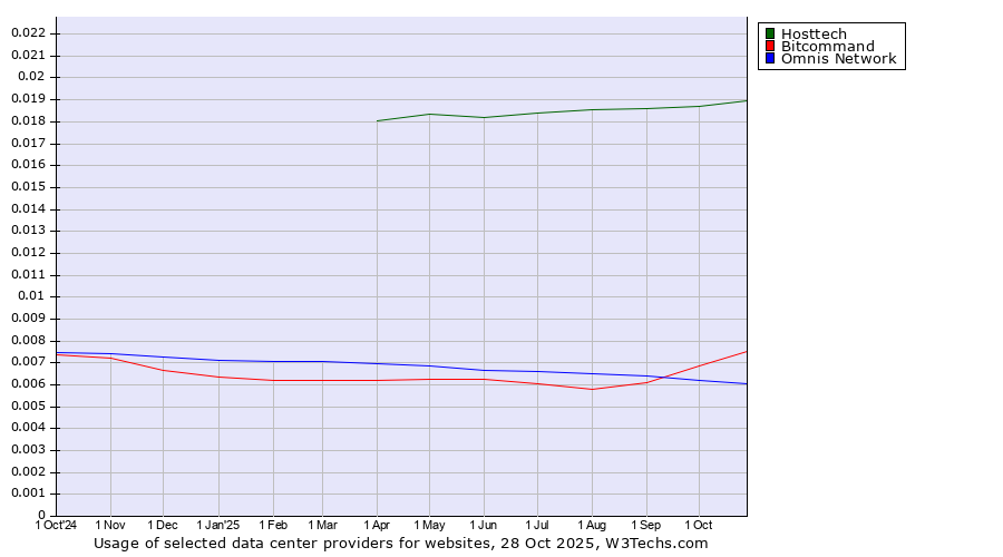 Historical trends in the usage of Hosttech vs. Bitcommand vs. Omnis Network