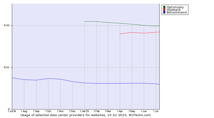 Historical trends in the usage of Optimizely vs. Hosttech vs. Bitcommand