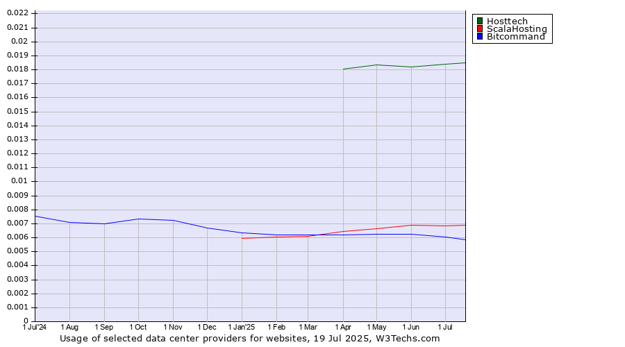 Historical trends in the usage of Hosttech vs. ScalaHosting vs. Bitcommand
