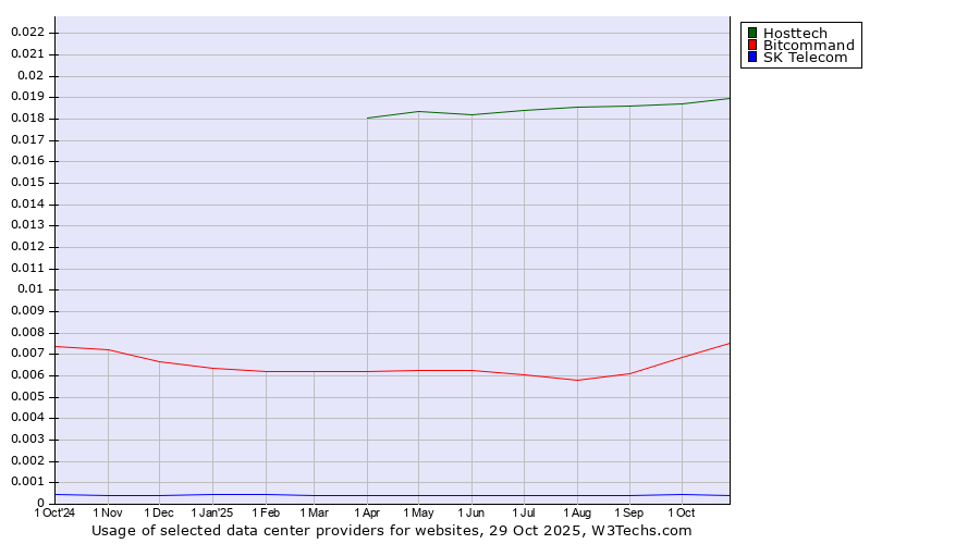 Historical trends in the usage of Hosttech vs. Bitcommand vs. SK Telecom