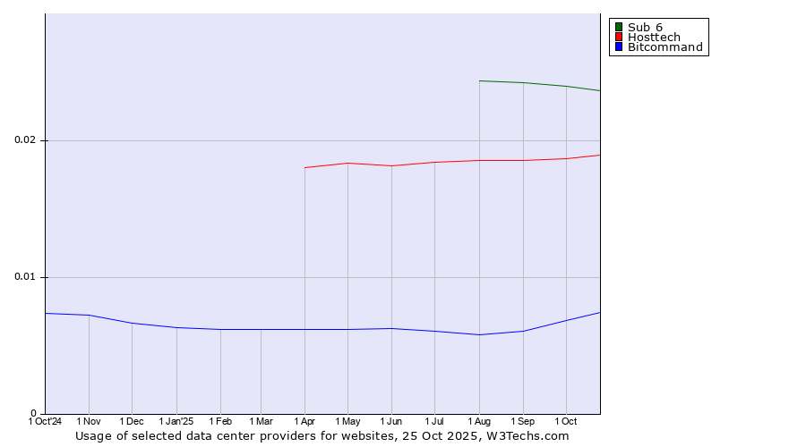 Historical trends in the usage of Sub 6 vs. Hosttech vs. Bitcommand