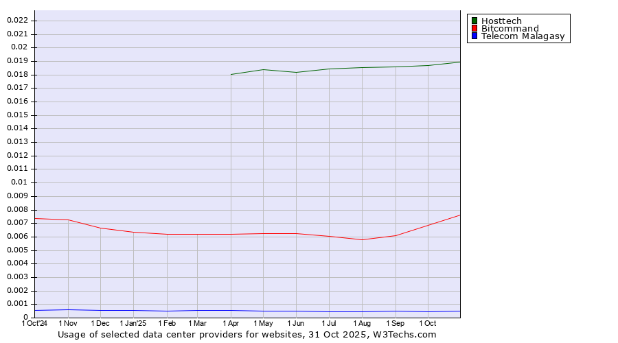 Historical trends in the usage of Hosttech vs. Bitcommand vs. Telecom Malagasy