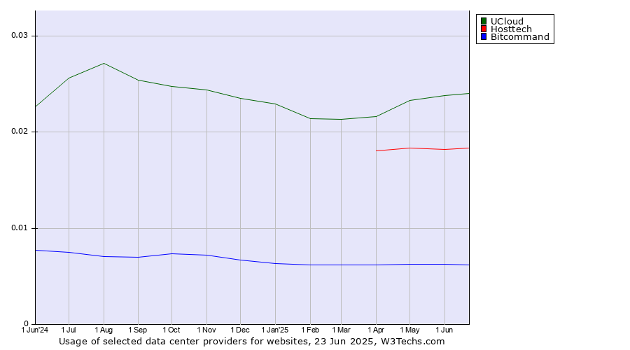 Historical trends in the usage of UCloud vs. Hosttech vs. Bitcommand