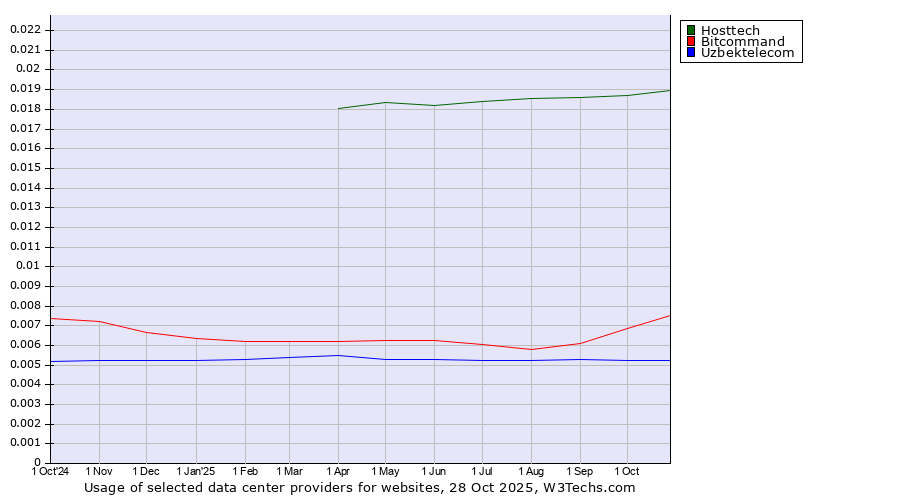 Historical trends in the usage of Hosttech vs. Bitcommand vs. Uzbektelecom