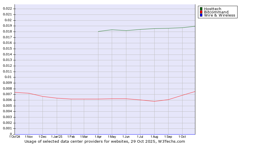 Historical trends in the usage of Hosttech vs. Bitcommand vs. Wire & Wireless