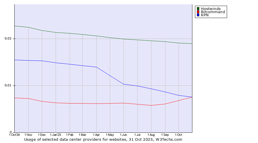 Historical trends in the usage of Hostwinds vs. KPN vs. Bitcommand