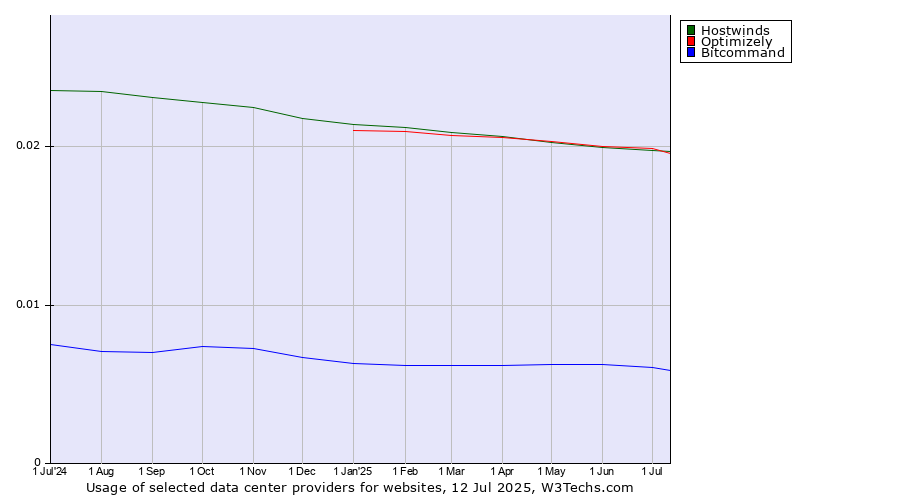 Historical trends in the usage of Optimizely vs. Hostwinds vs. Bitcommand