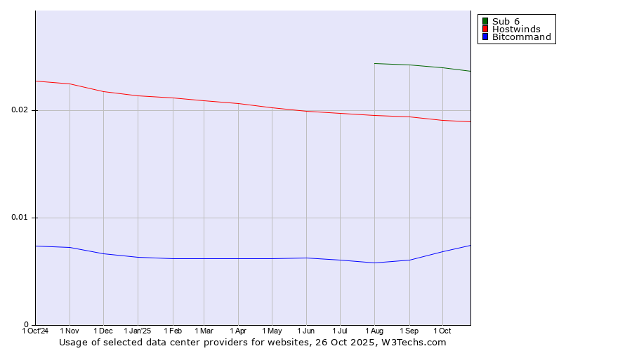 Historical trends in the usage of Sub 6 vs. Hostwinds vs. Bitcommand
