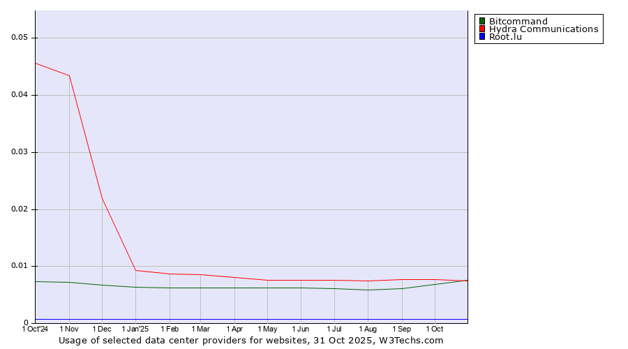 Historical trends in the usage of Hydra Communications vs. Bitcommand vs. Root.lu
