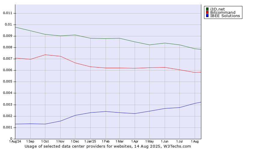 Historical trends in the usage of i3D.net vs. Bitcommand vs. IBEE Solutions