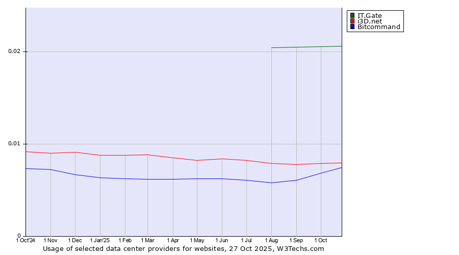 Historical trends in the usage of IT.Gate vs. i3D.net vs. Bitcommand