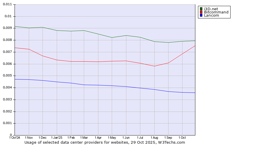 Historical trends in the usage of i3D.net vs. Bitcommand vs. Lancom