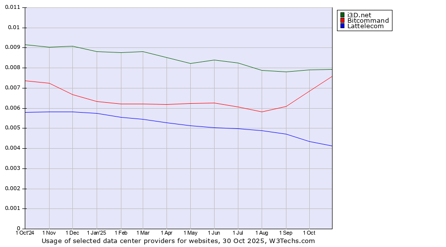 Historical trends in the usage of i3D.net vs. Bitcommand vs. Lattelecom