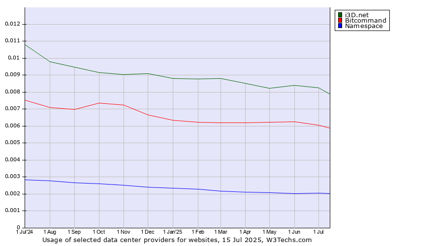 Historical trends in the usage of i3D.net vs. Bitcommand vs. Namespace