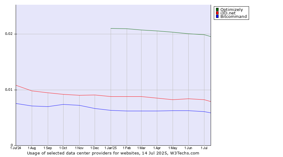 Historical trends in the usage of Optimizely vs. i3D.net vs. Bitcommand