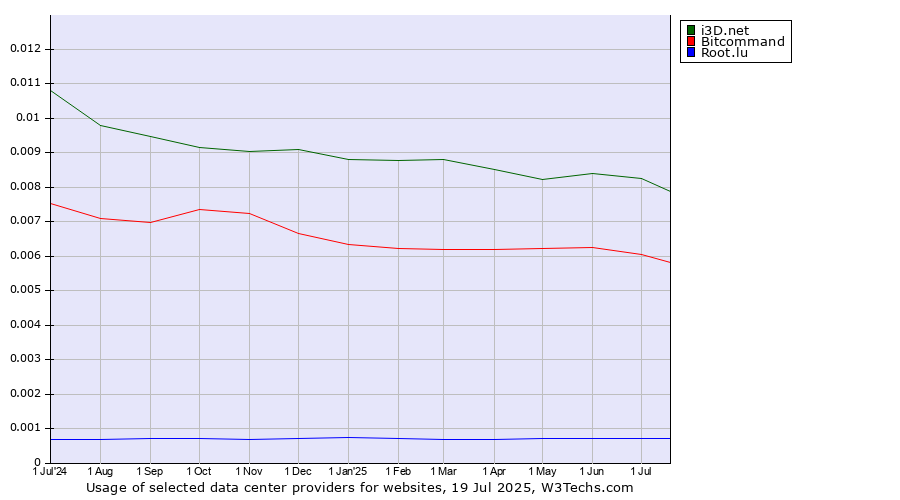 Historical trends in the usage of i3D.net vs. Bitcommand vs. Root.lu