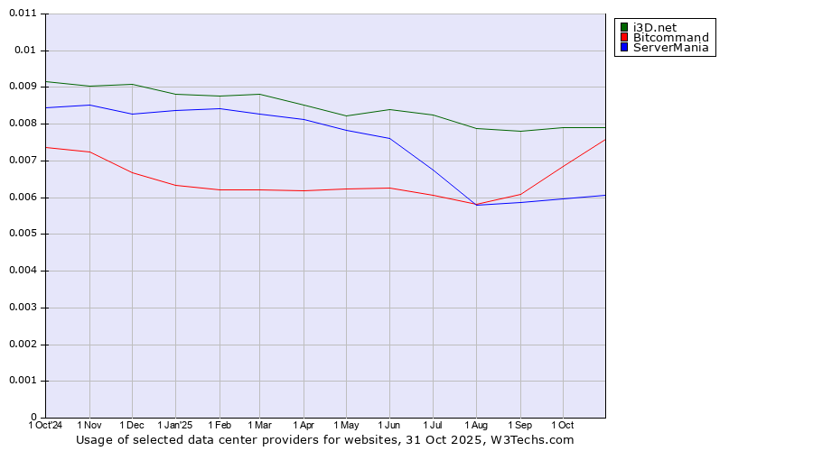 Historical trends in the usage of i3D.net vs. Bitcommand vs. ServerMania