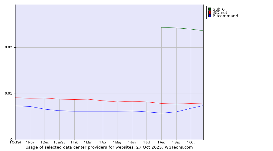 Historical trends in the usage of Sub 6 vs. i3D.net vs. Bitcommand