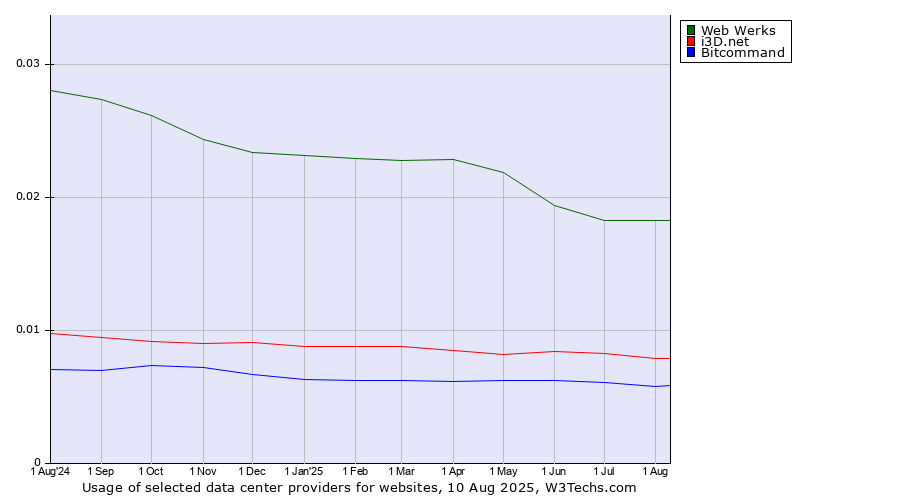 Historical trends in the usage of Web Werks vs. i3D.net vs. Bitcommand