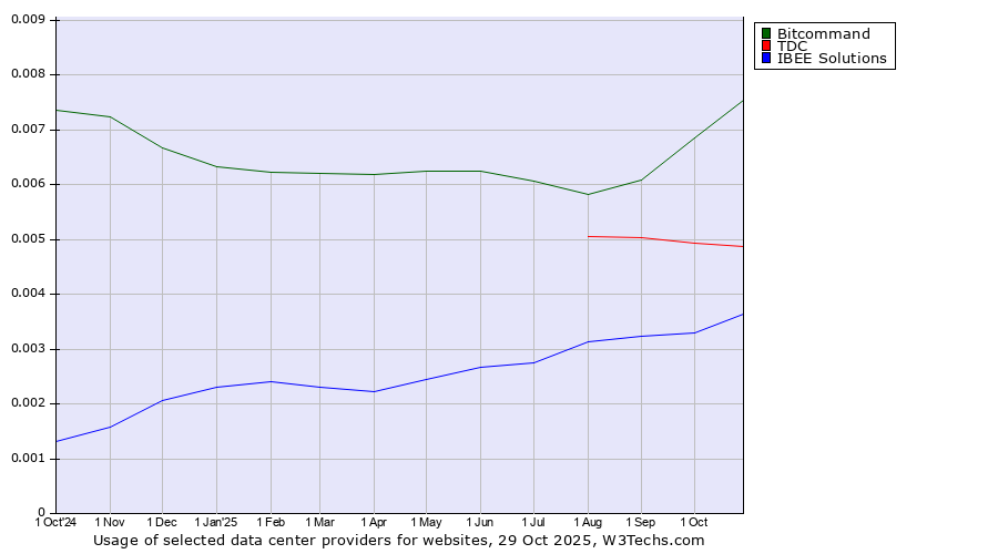 Historical trends in the usage of Bitcommand vs. TDC vs. IBEE Solutions