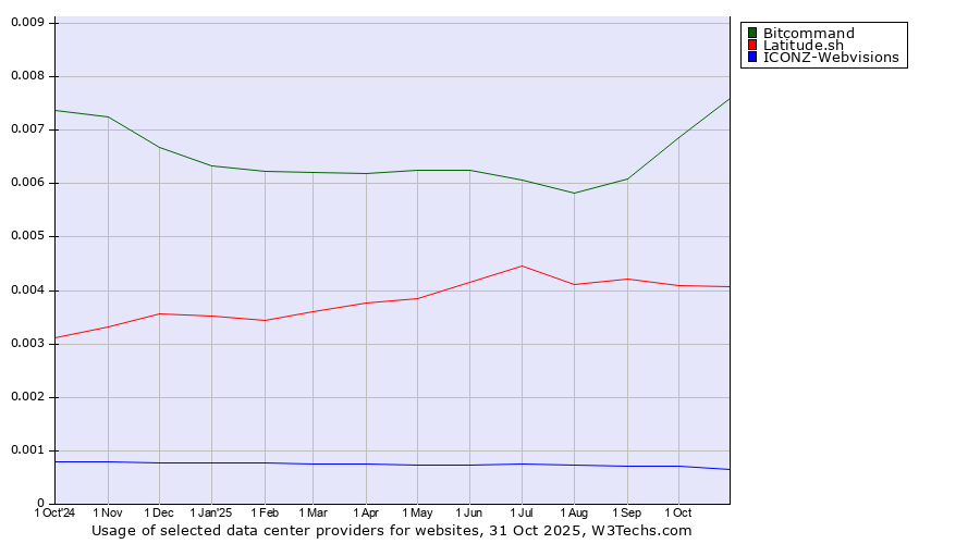 Historical trends in the usage of Bitcommand vs. Latitude.sh vs. ICONZ-Webvisions