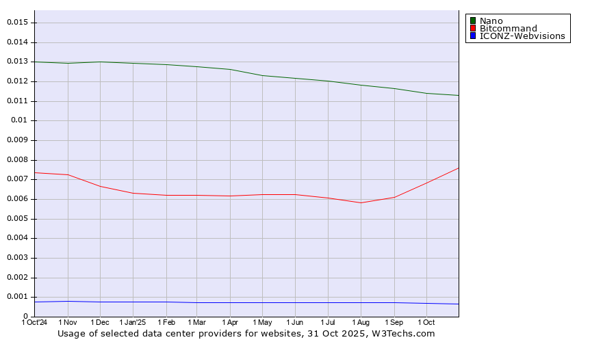 Historical trends in the usage of Nano vs. Bitcommand vs. ICONZ-Webvisions