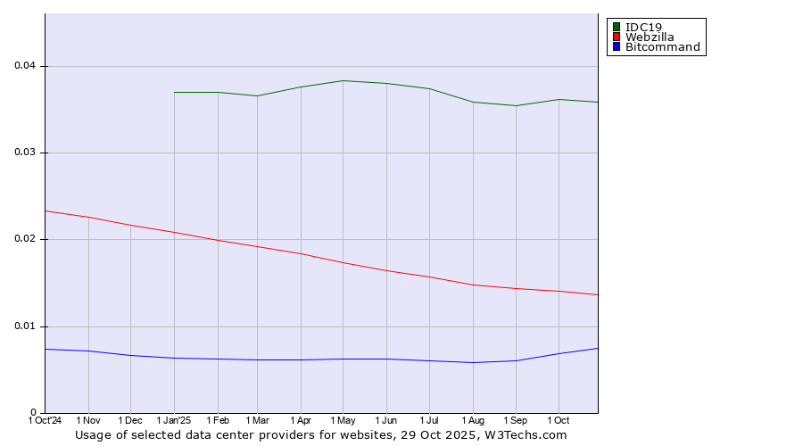 Historical trends in the usage of IDC19 vs. Webzilla vs. Bitcommand