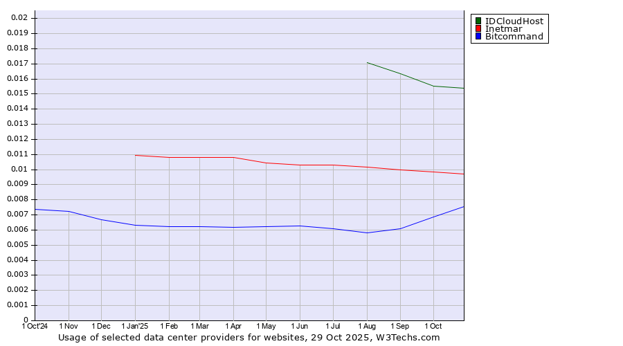 Historical trends in the usage of IDCloudHost vs. Inetmar vs. Bitcommand