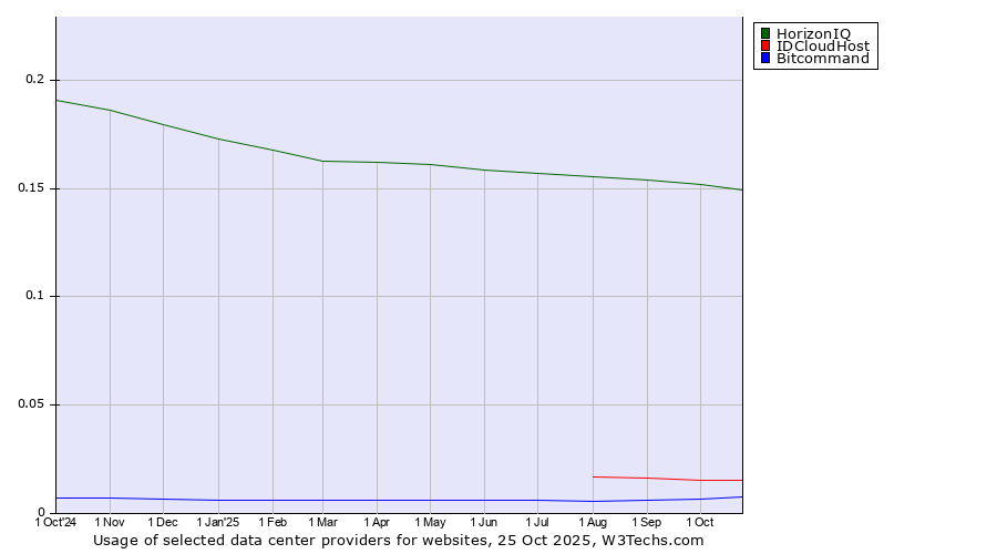 Historical trends in the usage of HorizonIQ vs. IDCloudHost vs. Bitcommand